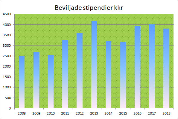 BeviljadeStipendier2018 Beviljade stipendier