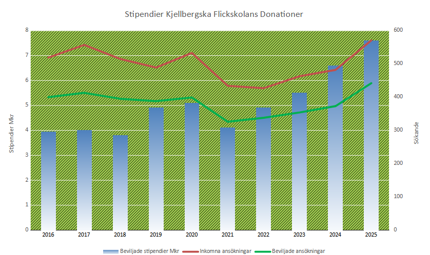 Beviljade stipendier